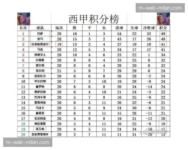 西甲客场积分榜皇马领跑 中下游球队客战效率待提升