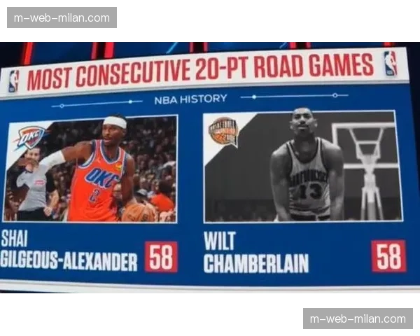 亚历山大连续123场得分20+ 刷新张伯伦保持63年历史纪录